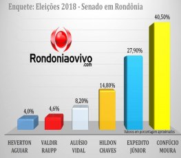 SENADO: Enquete aponta Confúcio em primeiro lugar; Expedito fica em segundo