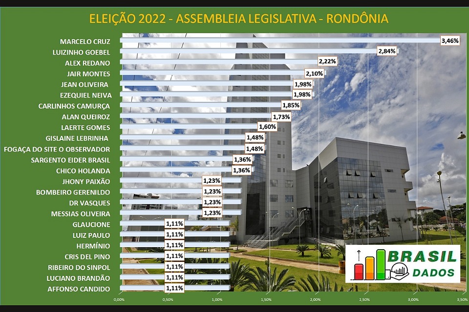 DIVULGADA: Nova Pesquisa da Brasil Dados sobre a intenção de votos para deputado estadual
