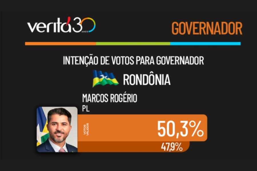 ELEIÇÕES 2026: Marcos Rogério chega a 50,3% em nova pesquisa Veritá para o Governo de Rondônia
