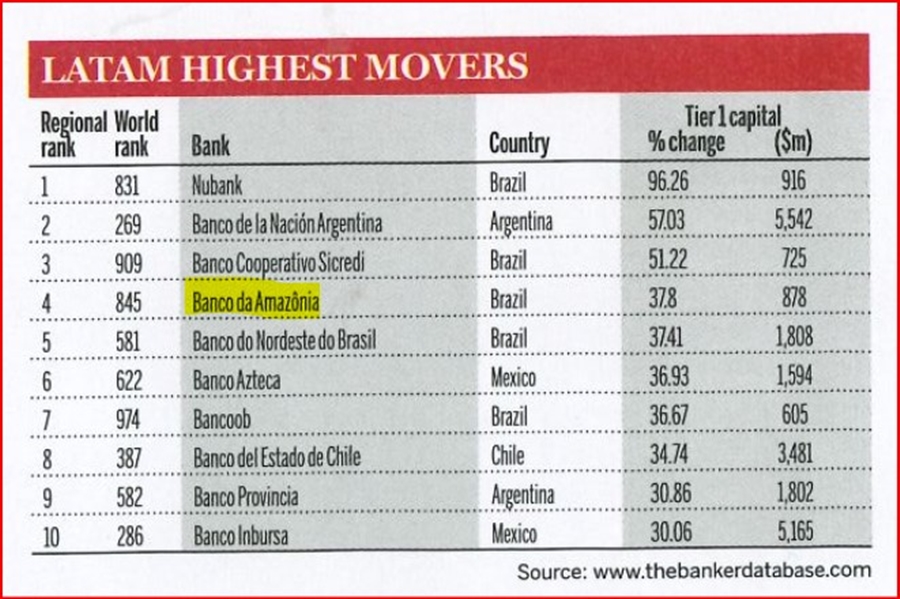 CONQUISTA: Banco da Amazônia eleva posição em ranking global de bancos