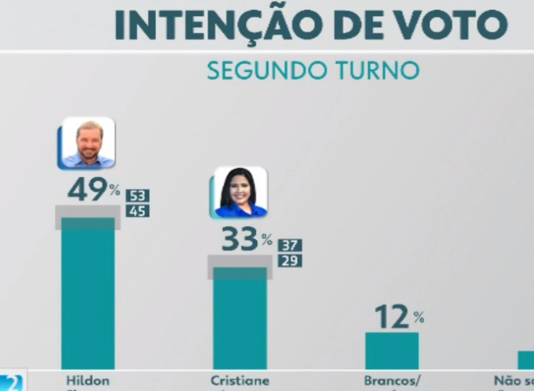 PESQUISA IBOPE: Hildon Chaves aparece com 49% e Cristiane Lopes 33% 