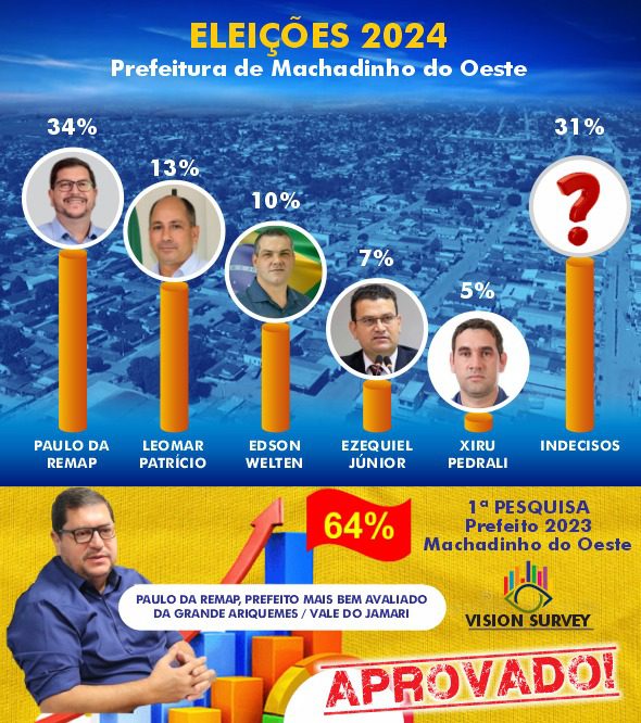 PESQUISA: Prefeito Paulo da Remap tem larga margem de intenções de voto contra adversários