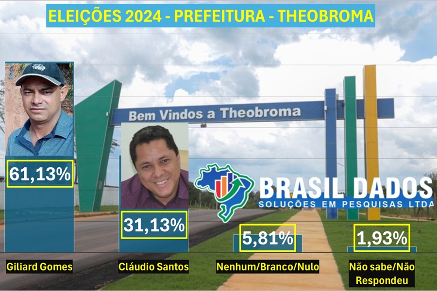 ELEIÇÕES 2024: Prefeito e ex-prefeito serão rivais na disputa municipal majoritária 