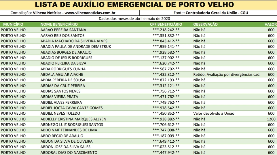 AUXÍLIO EMERGENCIAL: Veja lista com nomes de quem recebeu o benefício de R$ 600 em Porto Velho