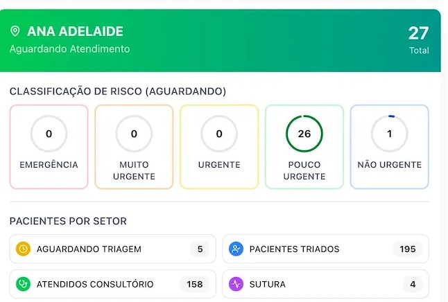 'UPA EM NÚMEROS': Painel transforma acesso à saúde pública em Porto Velho