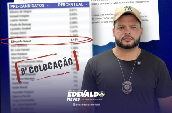 EDEVALDO NEVES: Deputado aparece entre os mais lembrados de RO em pesquisa