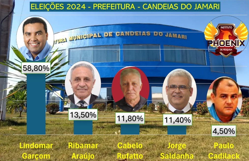 CANDEIAS DO JAMARI: Garçom lidera com quase 60% das intenções de voto