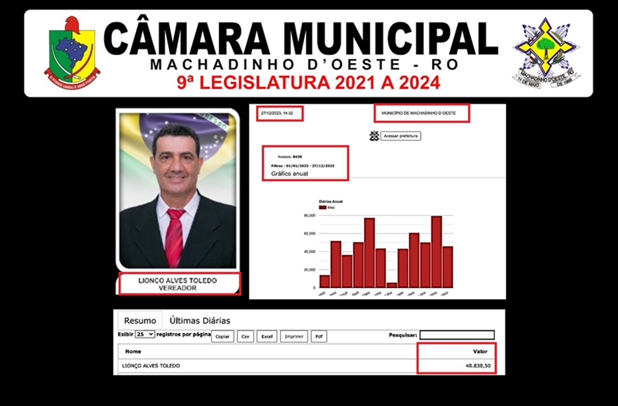 FARRA: Câmara de Machadinho promove ´festival´ de diárias em 2023