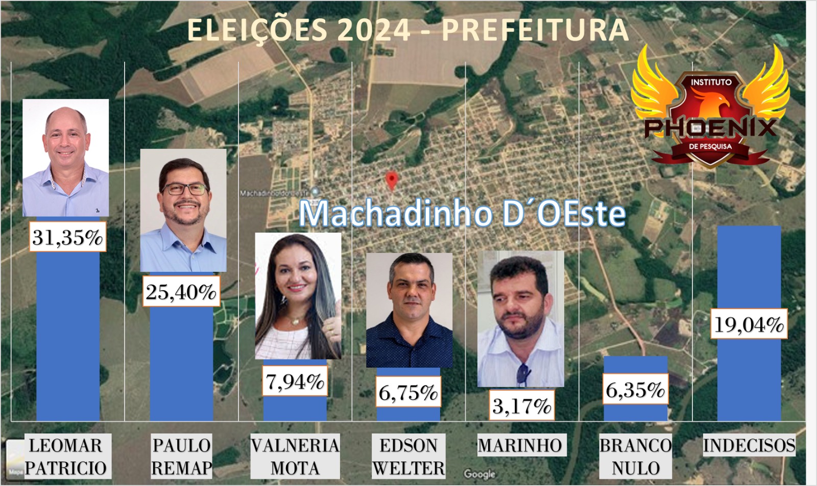 MACHADINHO D'OESTE: Leomar Patrício e Paulo da Remap disputam liderança pela Prefeitura