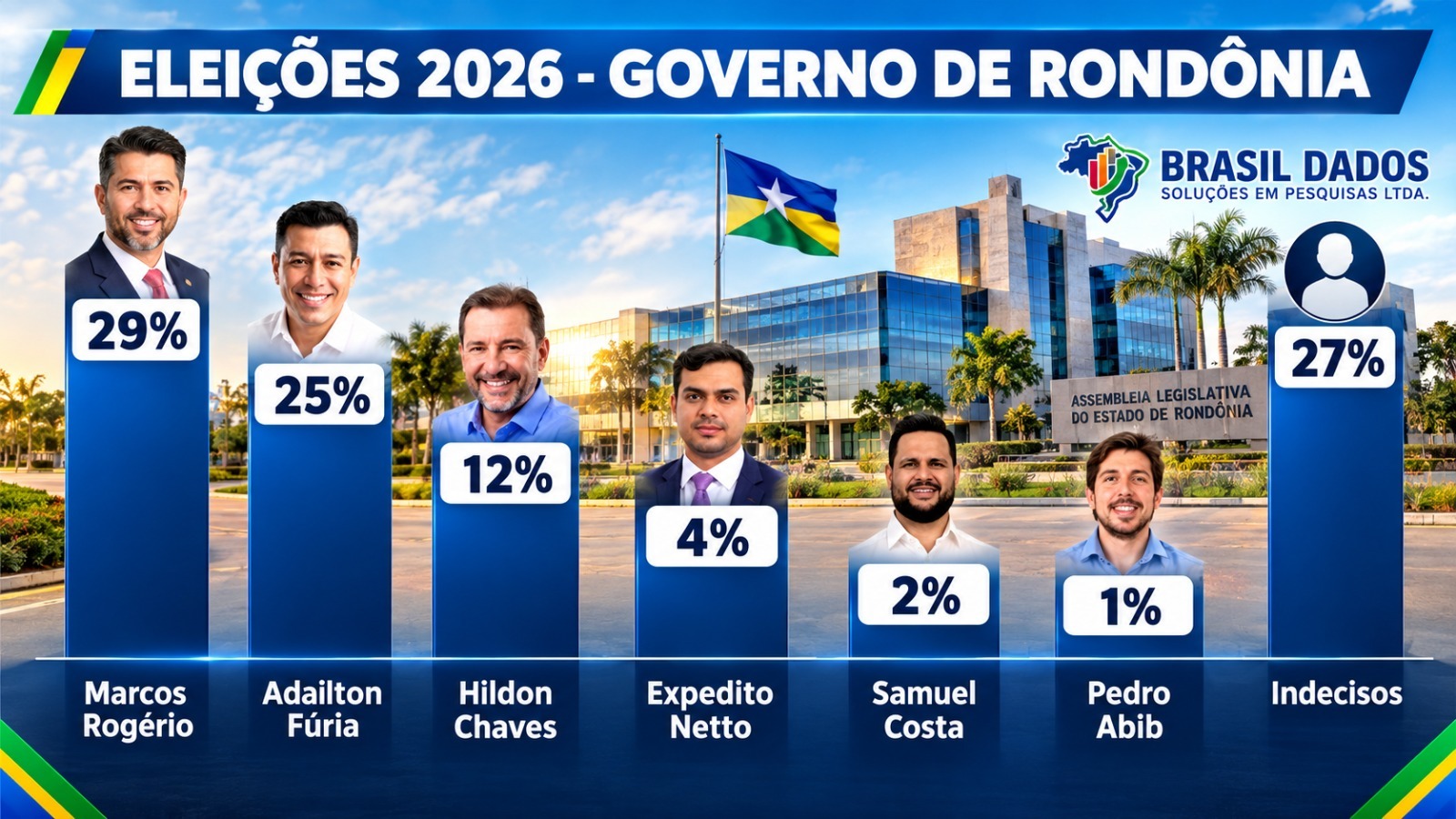 GOVERNO: Nova pesquisa mostra Samuel e Pedro sem crescimento e alto número de indecisos  
