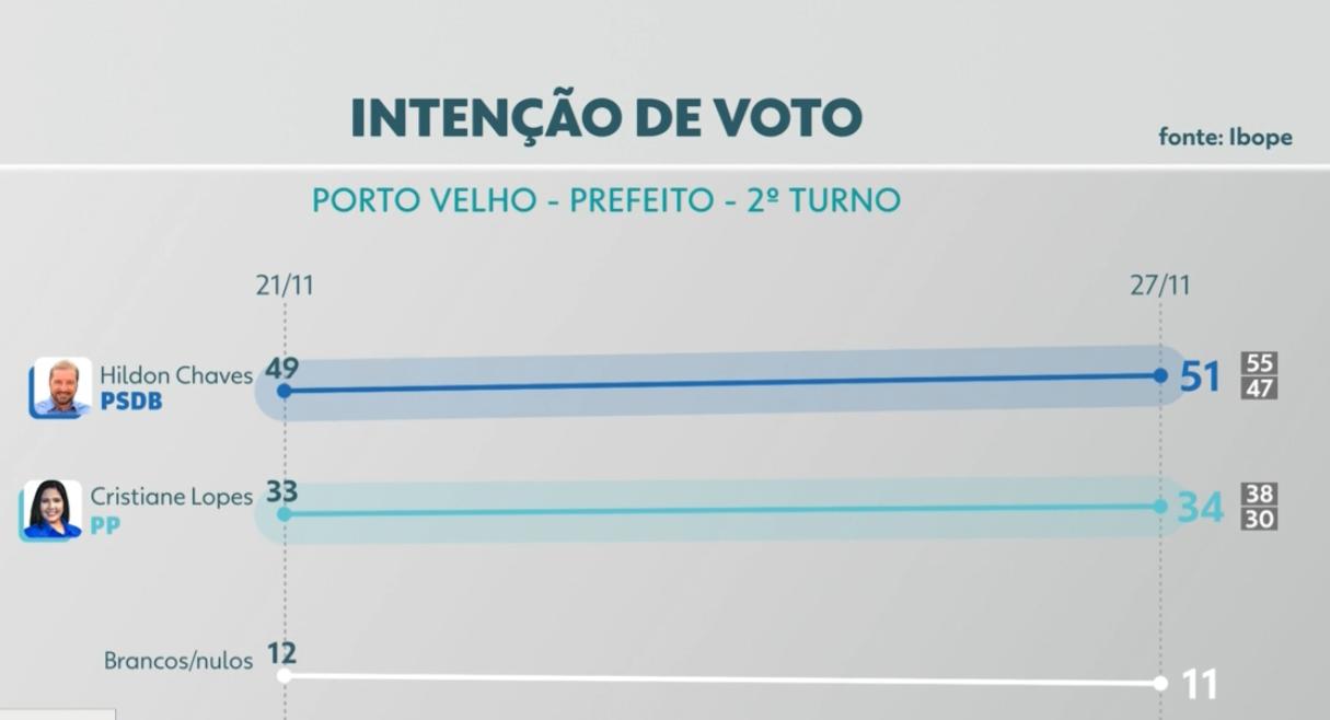 PESQUISA IBOPE: Hildon Chaves tem 51% e Cristiane Lopes 34% dos votos totais 