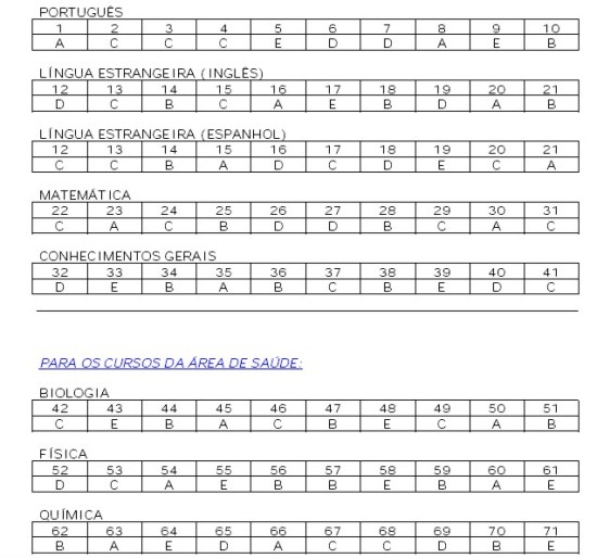 Confira o gabarito das provas do vestibular da São Lucas