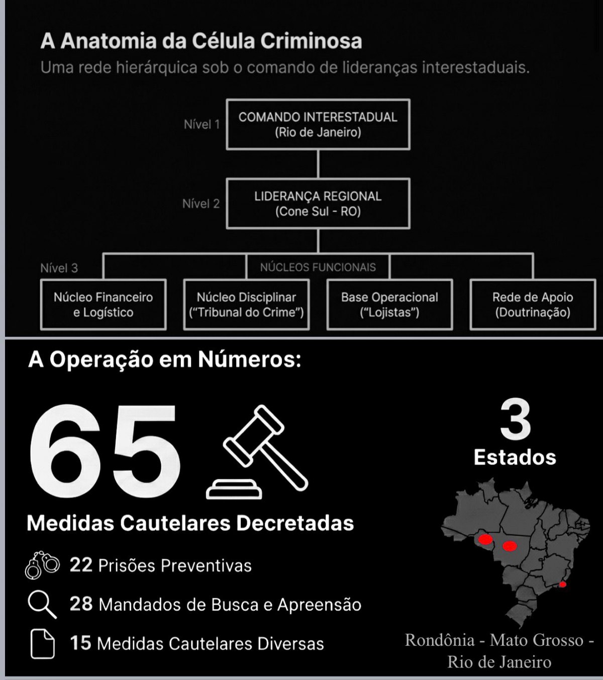 'ZEUS DA MUZEMA': PC de RO faz operação para prender 22 faccionados e mira líder do CV no Rio 