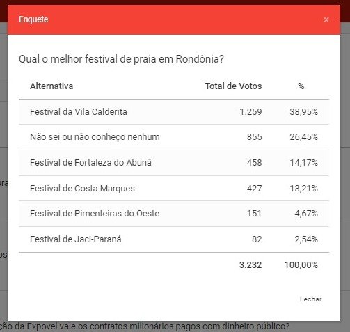 RESULTADO: Calderita é eleito melhor festival de praia de Rondônia