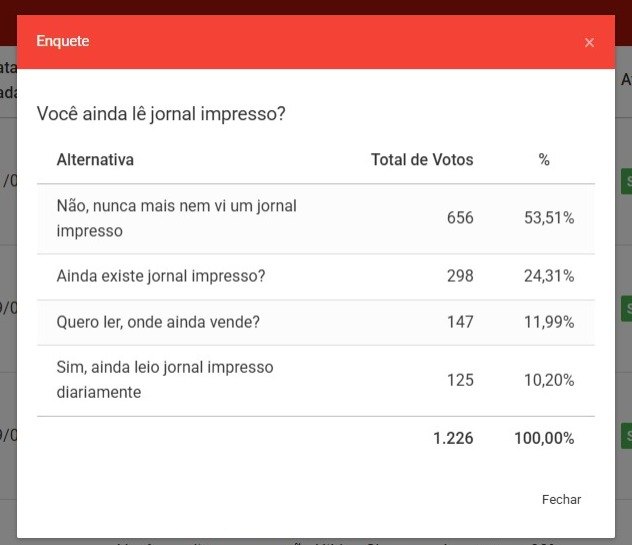 RESULTADO: Em enquete, maioria dos leitores diz que ‘nunca mais viu’ jornal impresso