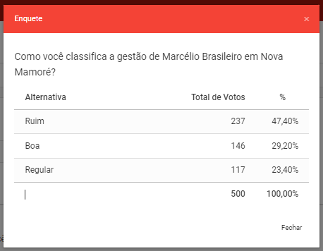 RESULTADO: Gestão Marcélio Brasileiro em Prefeitura de Nova Mamoré é ruim, diz enquete