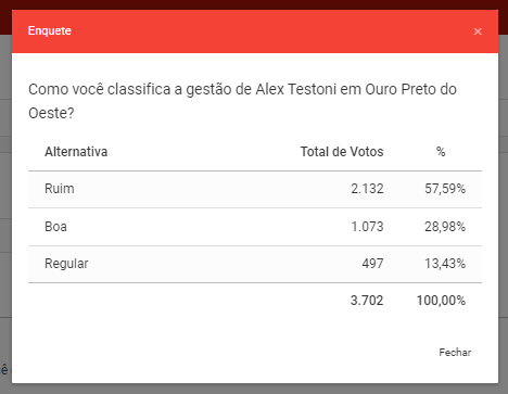 RESULTADO: Gestão Alex Testoni em Ouro Preto d’Oeste é ruim, diz enquete
