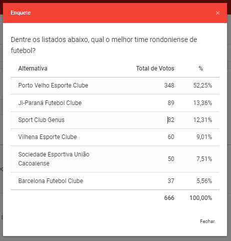RESULTADO: Porto Velho Esporte Clube é melhor time de Rondônia, segundo enquete
