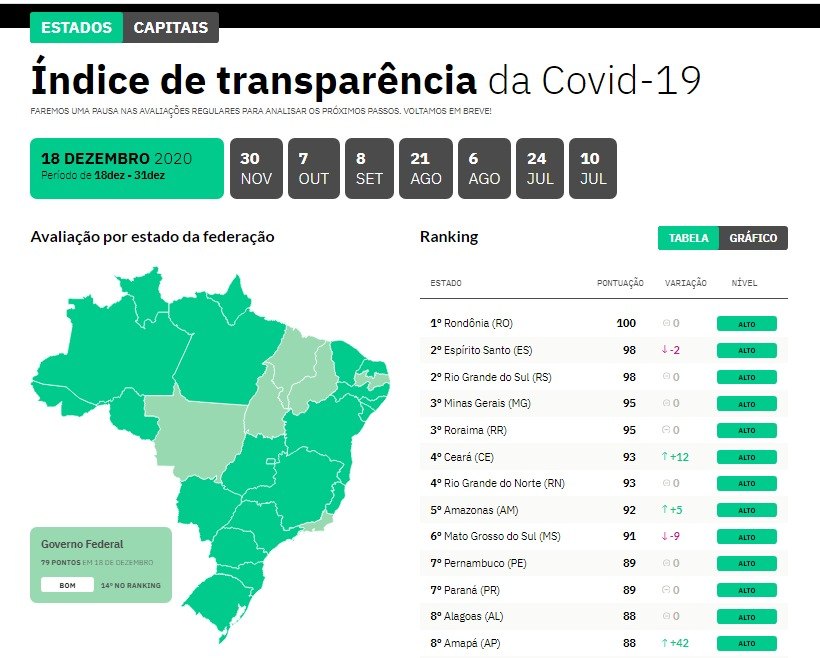 CORONAVÍRUS: Rondônia fecha 2020 em 1º lugar no ranking nacional de transparência no combate