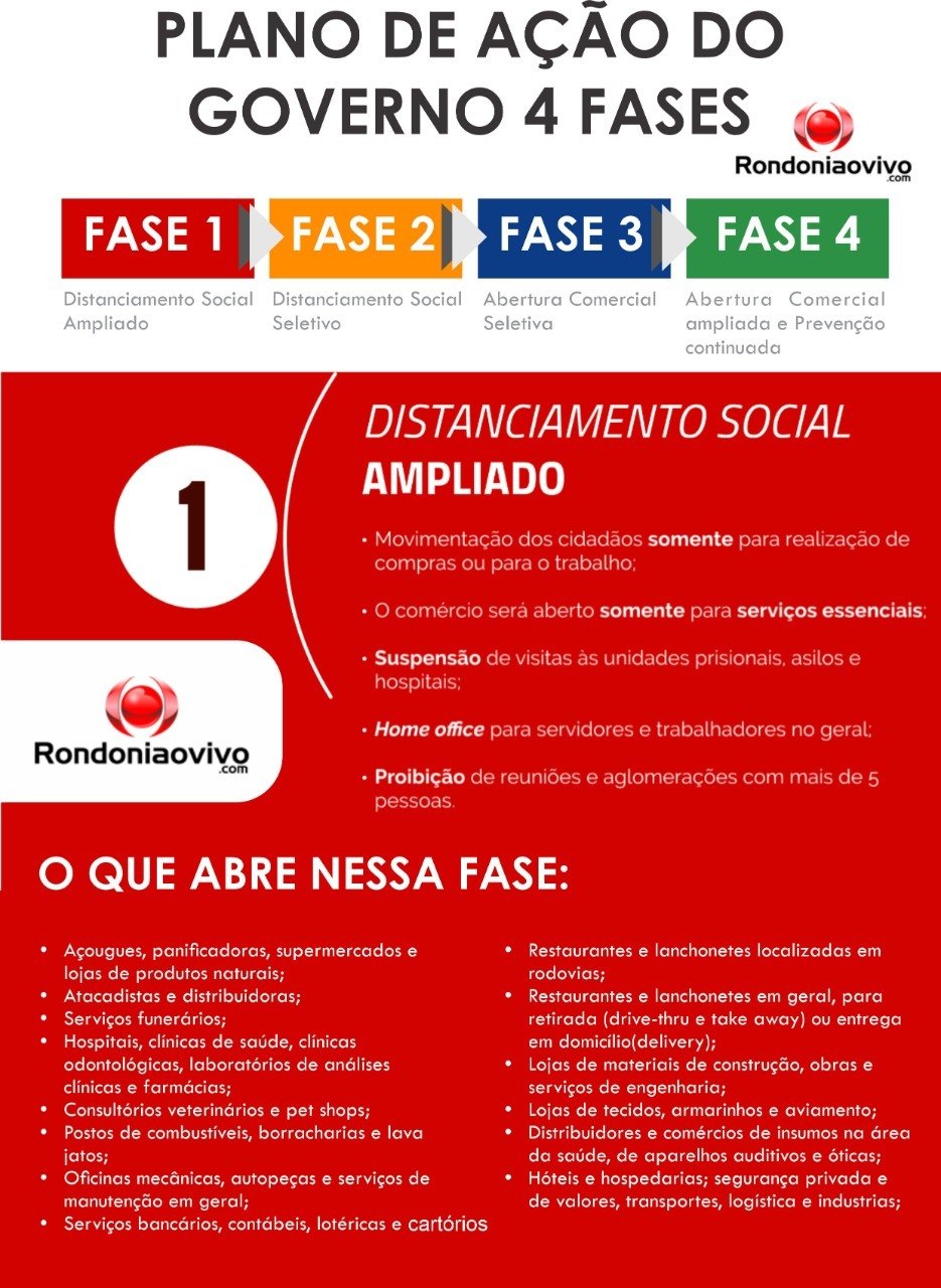 COVID-19: Municípios de RO estão divididos em fases 1 e 3 no combate ao coronavírus