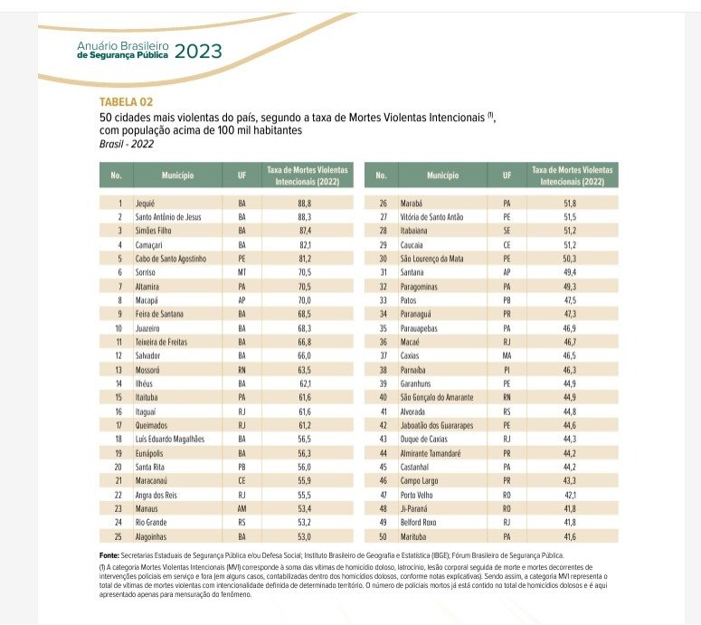 RUIM PARA VIVER: Porto Velho e Ji-Paraná estão entre as 50 cidades mais perigosas do Brasil 
