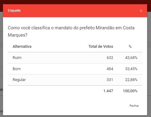 RESULTADO: Maioria diz que gestão de Mirandão em Costa Marques é ruim 