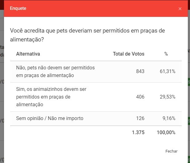 RESULTADO: Enquete diz que pets não devem ser permitidos em praças de alimentação