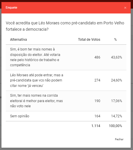 RESULTADO: Maioria acredita que candidatura de Léo Moraes fortalece democracia