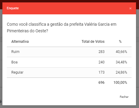 RESULTADO: Gestão Valéria Garcia em Pimenteiras do Oeste é ruim, diz enquete