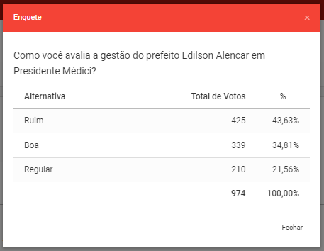 RESULTADO: Gestão Edilson Alencar em Presidente Médici é ruim, de acordo com enquete