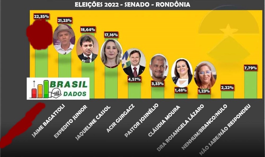LEVANTAMENTO: Nova pesquisa mostra Bagattoli empatado com XXXXXXX XXXXXXXX